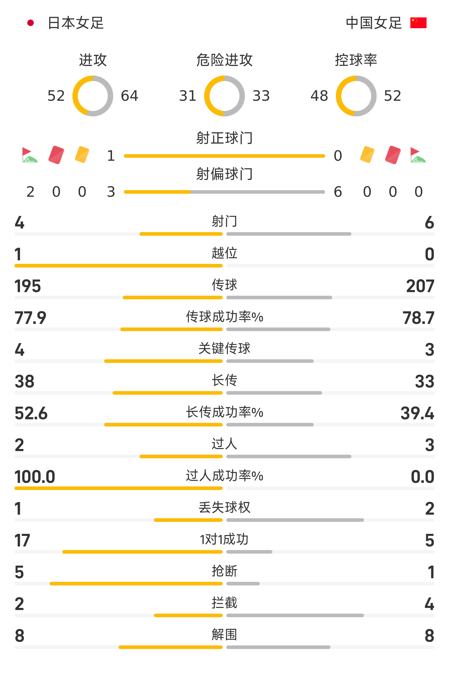 足球比赛-中国女足vs日本半场数据：控球率52%-48%，射门6-4均占优